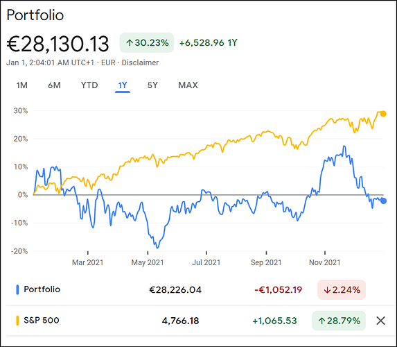 However if I compare it to the sp500 in Google. I made -2.24%