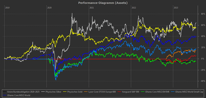Performance-Diagramm_(Assets)