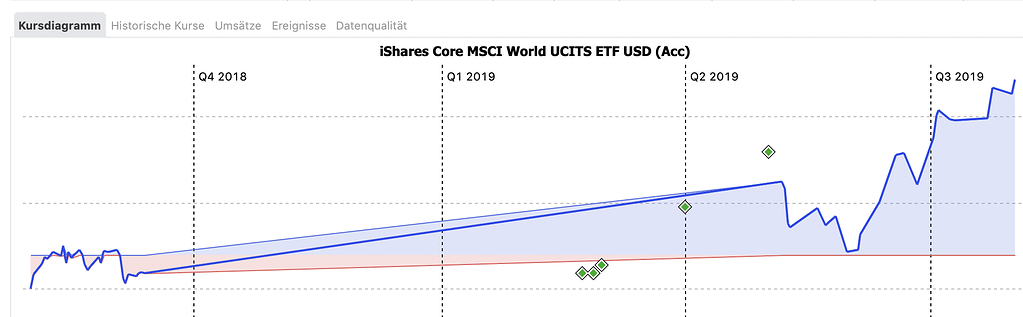 Fehlende Kurse Kurslucke Ishares Msci World A0rpwh Kurse Portfolio Performance Forum