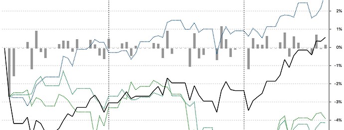 Offsett%20der%20t%C3%A4glichen-Veraenderung%20in%20Performance_Diagramm