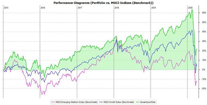 Performance-Diagramm (Portfolio vs MSCI-Indizes (Benchmark)