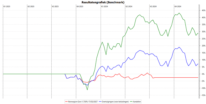 Resultatengrafiek