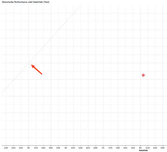 Risikolinie bei einem einzigen Wert