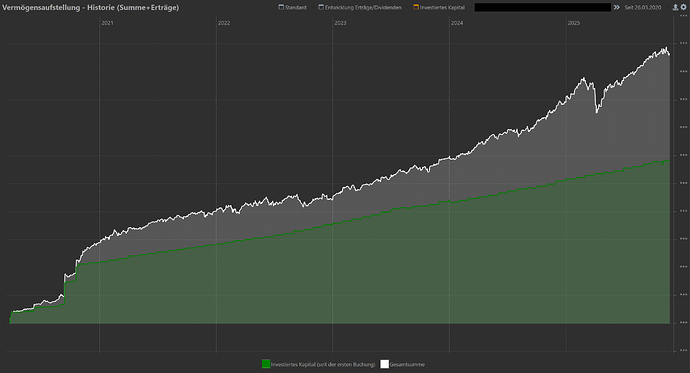 Investiertes Kapital